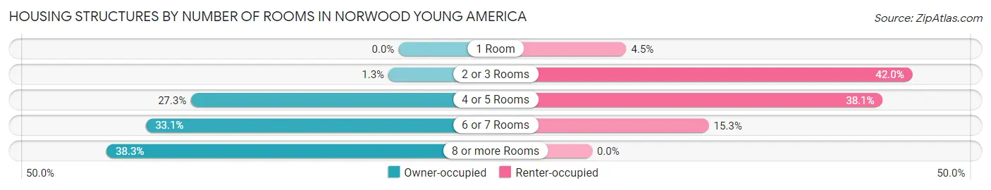 Housing Structures by Number of Rooms in Norwood Young America