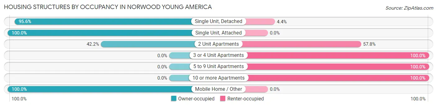 Housing Structures by Occupancy in Norwood Young America