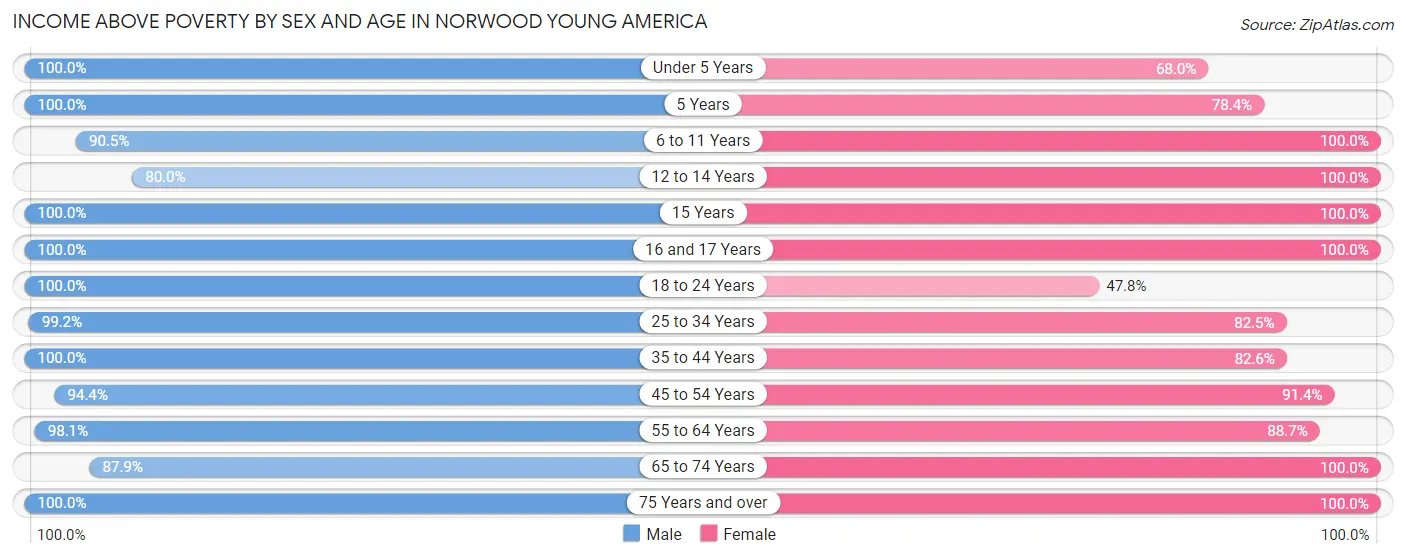 Income Above Poverty by Sex and Age in Norwood Young America