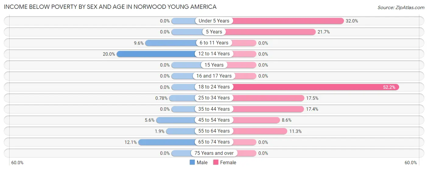 Income Below Poverty by Sex and Age in Norwood Young America