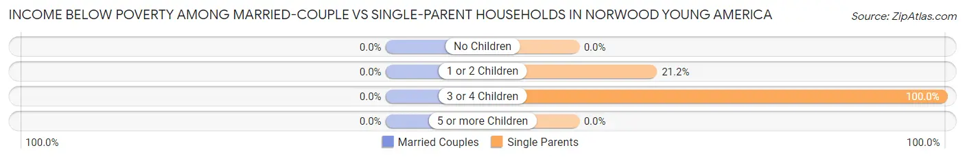 Income Below Poverty Among Married-Couple vs Single-Parent Households in Norwood Young America