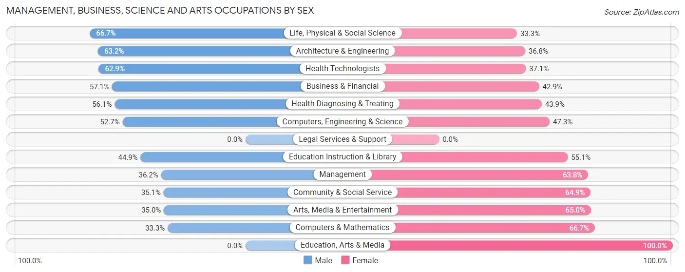Management, Business, Science and Arts Occupations by Sex in Norwood Young America
