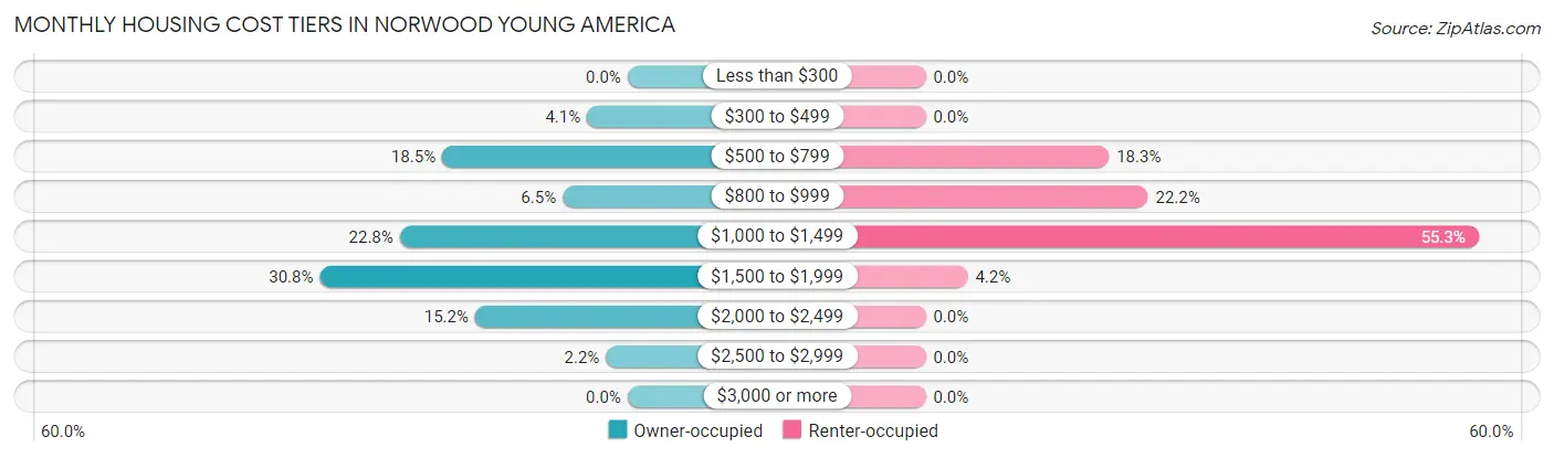 Monthly Housing Cost Tiers in Norwood Young America