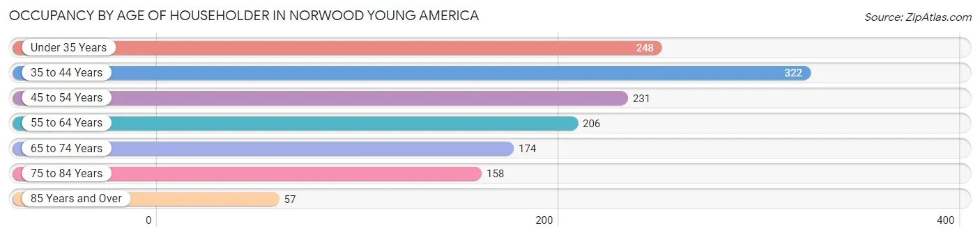 Occupancy by Age of Householder in Norwood Young America