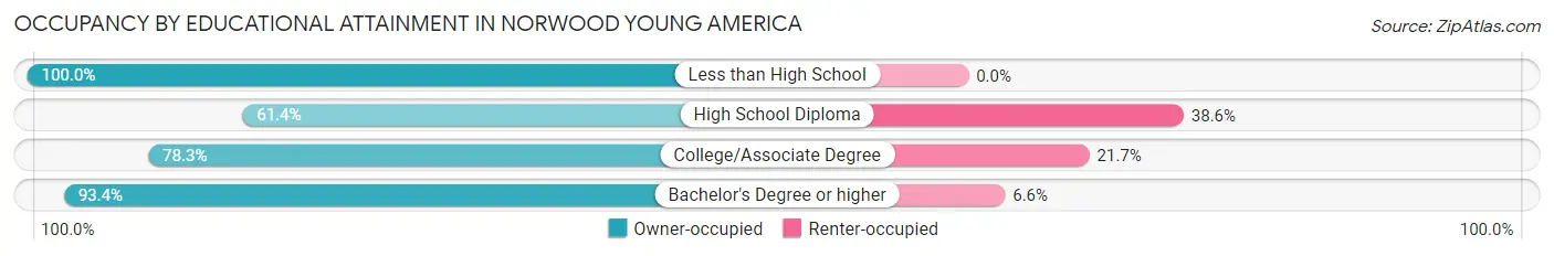 Occupancy by Educational Attainment in Norwood Young America