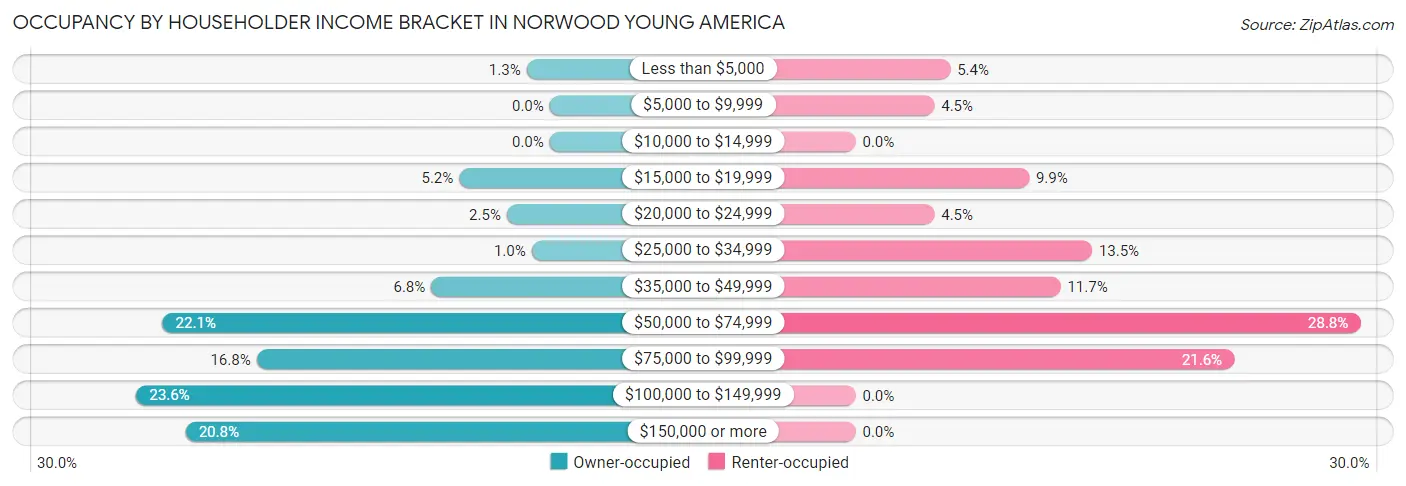 Occupancy by Householder Income Bracket in Norwood Young America