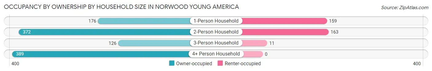 Occupancy by Ownership by Household Size in Norwood Young America