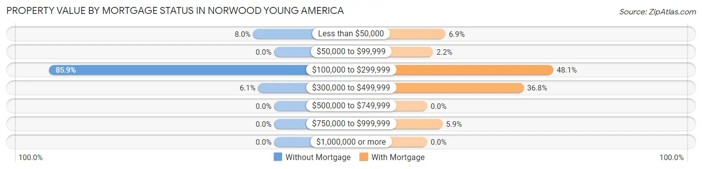 Property Value by Mortgage Status in Norwood Young America