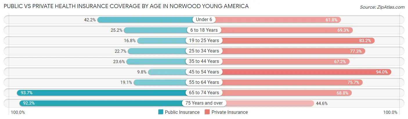 Public vs Private Health Insurance Coverage by Age in Norwood Young America
