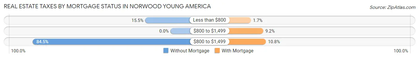 Real Estate Taxes by Mortgage Status in Norwood Young America