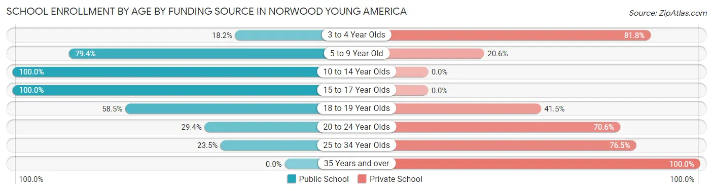 School Enrollment by Age by Funding Source in Norwood Young America