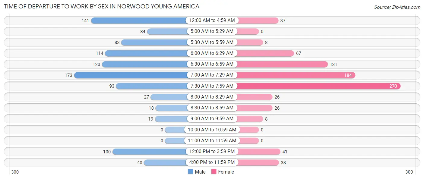 Time of Departure to Work by Sex in Norwood Young America