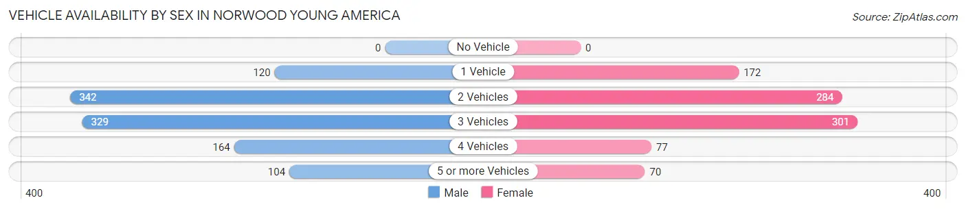 Vehicle Availability by Sex in Norwood Young America