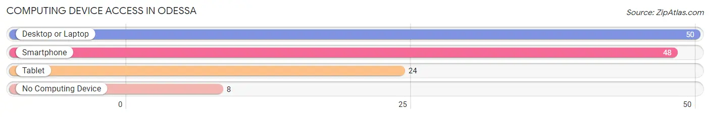 Computing Device Access in Odessa