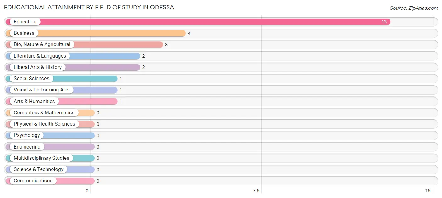 Educational Attainment by Field of Study in Odessa