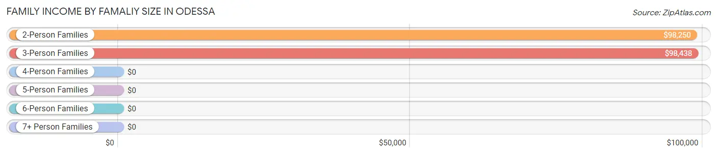 Family Income by Famaliy Size in Odessa