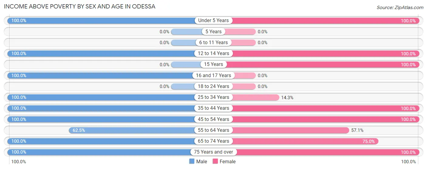 Income Above Poverty by Sex and Age in Odessa