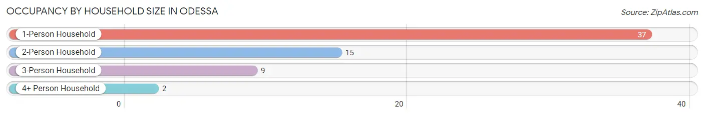 Occupancy by Household Size in Odessa