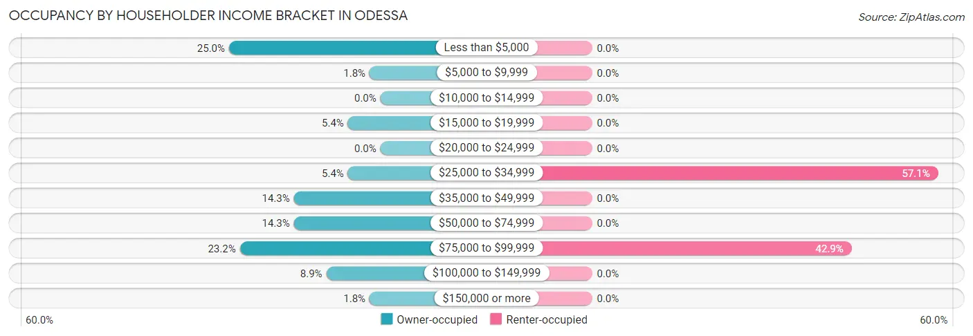 Occupancy by Householder Income Bracket in Odessa