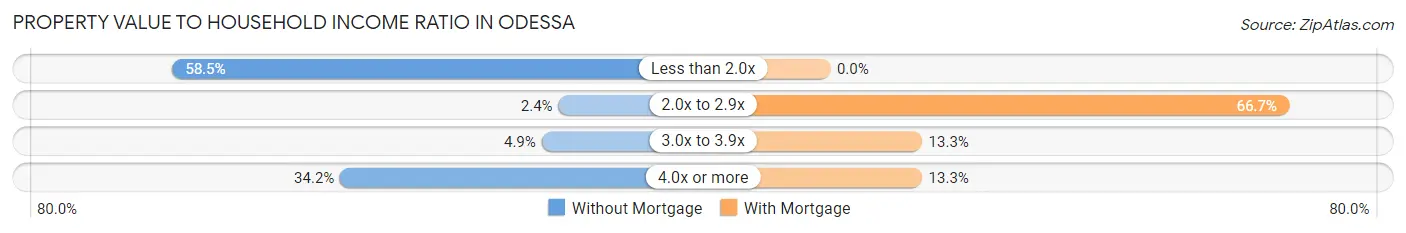 Property Value to Household Income Ratio in Odessa