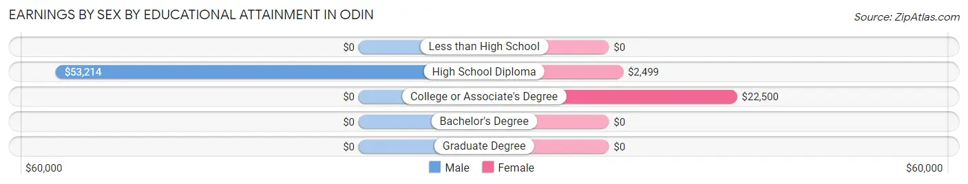 Earnings by Sex by Educational Attainment in Odin