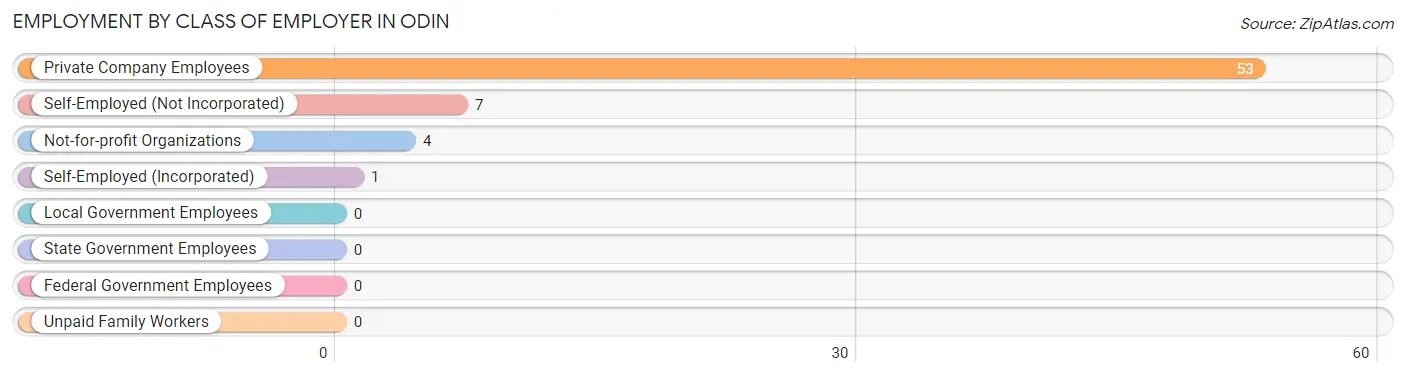 Employment by Class of Employer in Odin