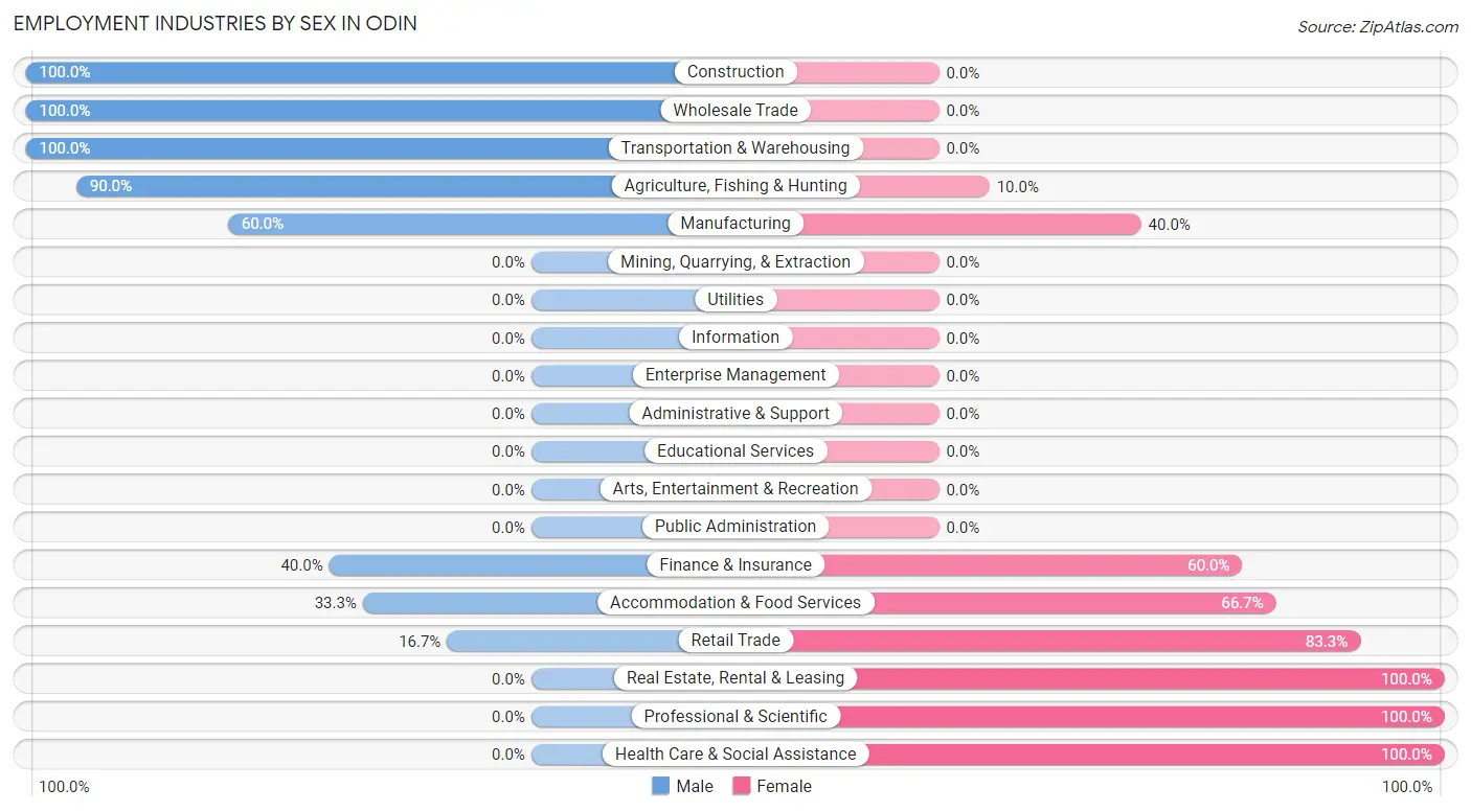 Employment Industries by Sex in Odin
