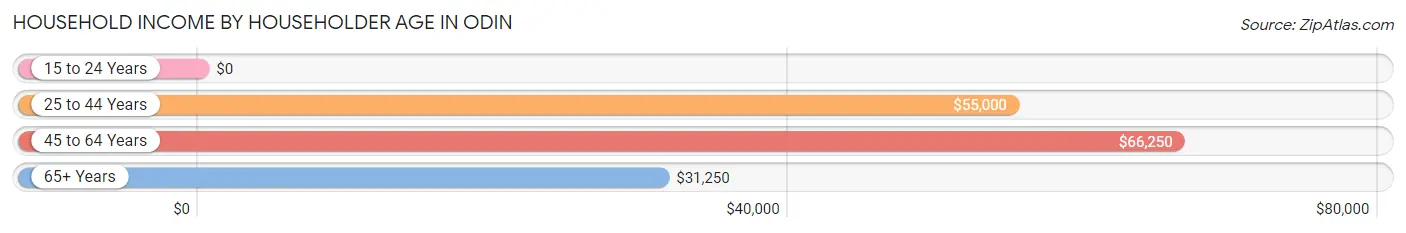 Household Income by Householder Age in Odin