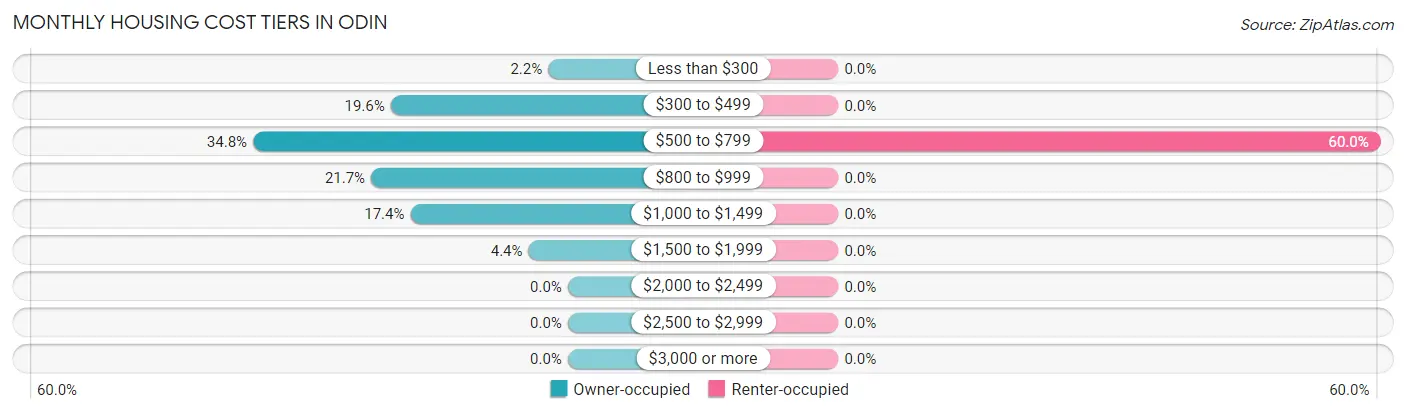 Monthly Housing Cost Tiers in Odin