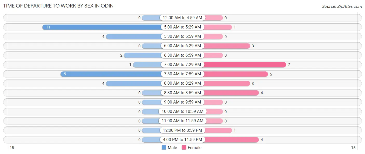 Time of Departure to Work by Sex in Odin