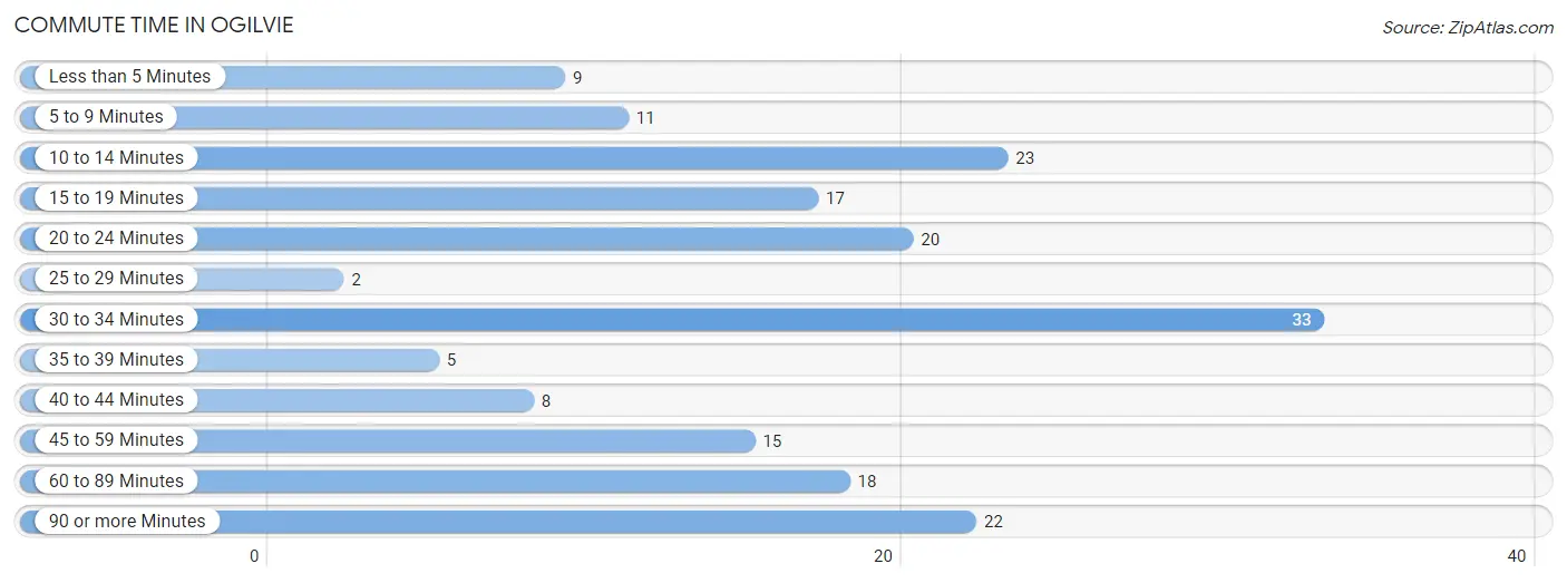 Commute Time in Ogilvie