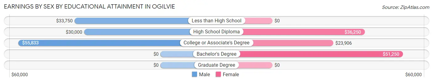 Earnings by Sex by Educational Attainment in Ogilvie