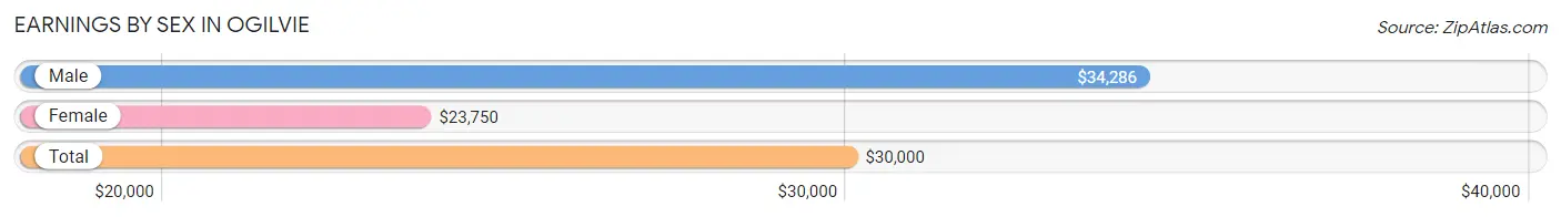 Earnings by Sex in Ogilvie