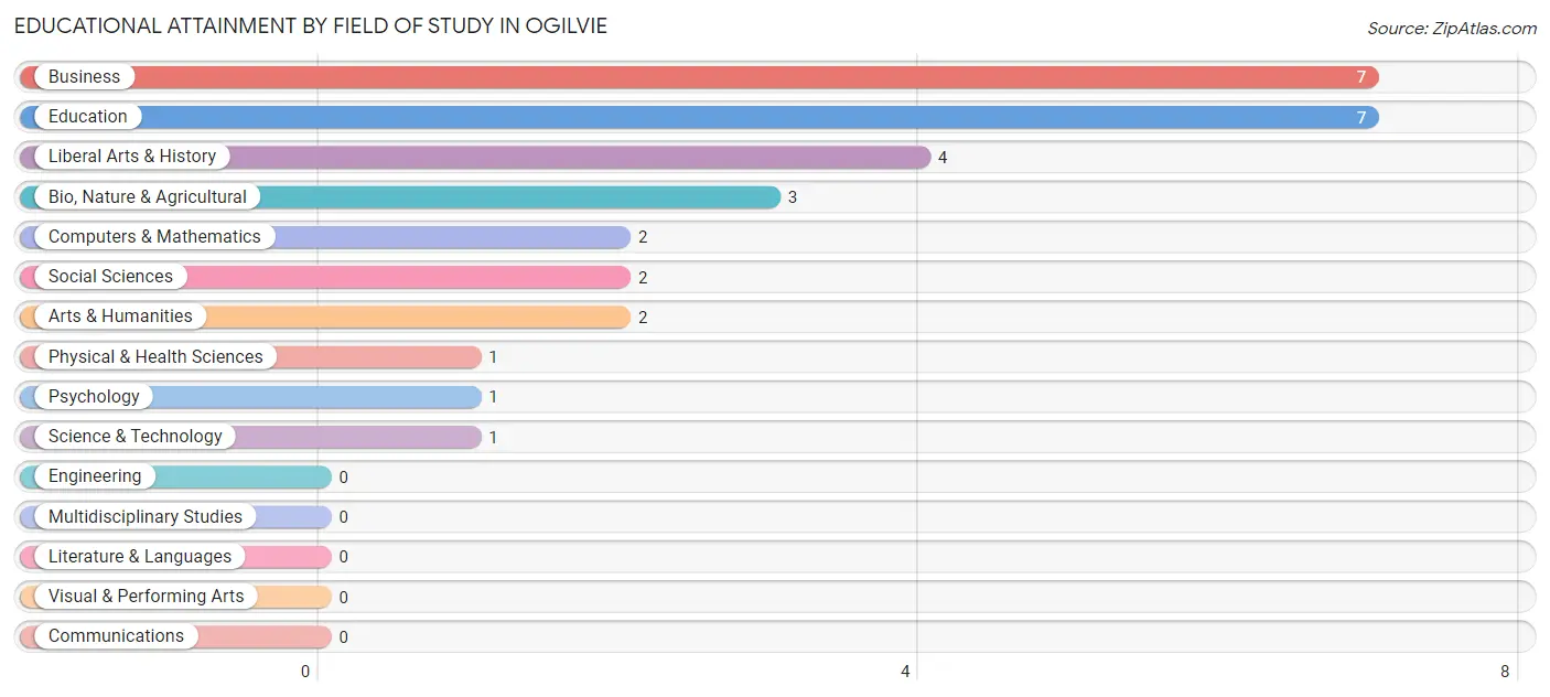 Educational Attainment by Field of Study in Ogilvie