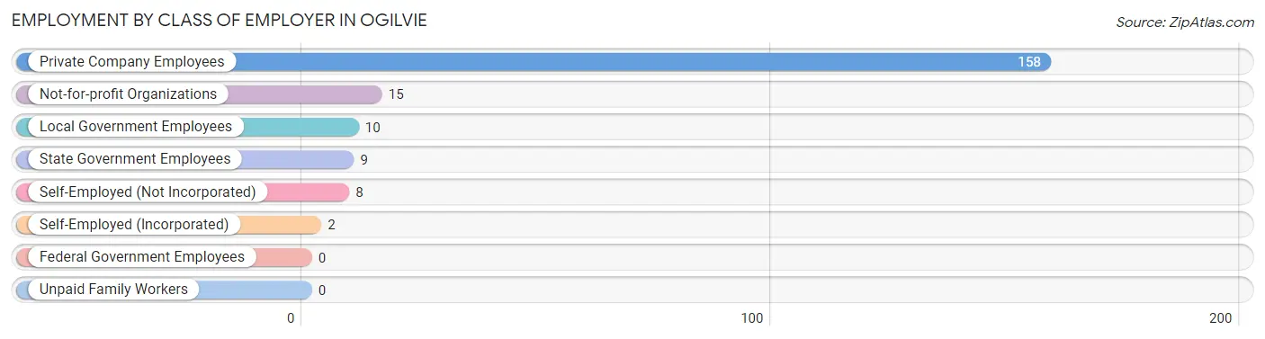 Employment by Class of Employer in Ogilvie