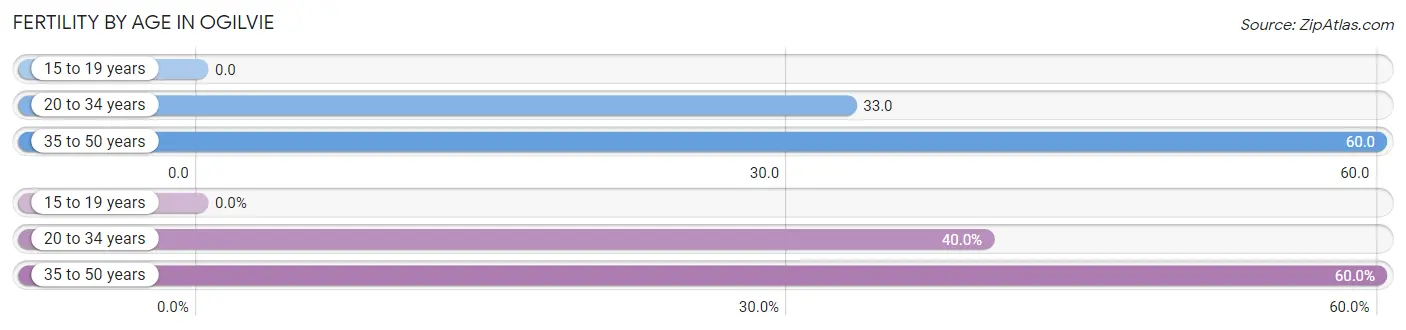 Female Fertility by Age in Ogilvie