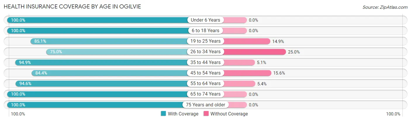 Health Insurance Coverage by Age in Ogilvie