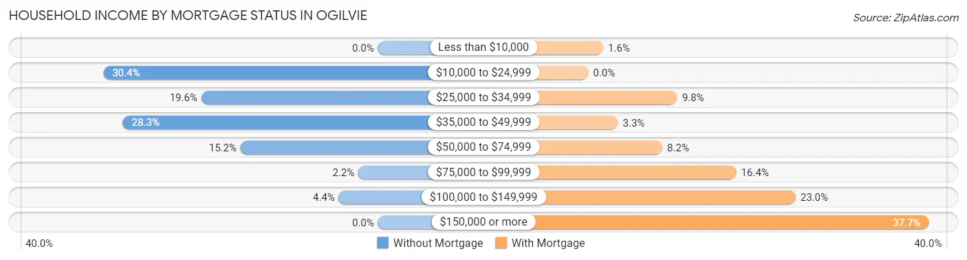 Household Income by Mortgage Status in Ogilvie
