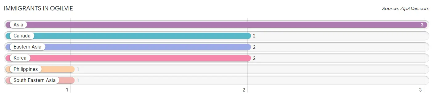 Immigrants in Ogilvie