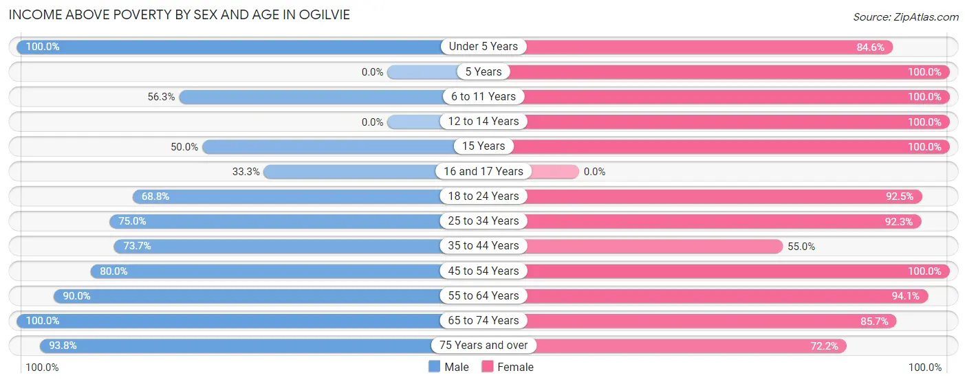 Income Above Poverty by Sex and Age in Ogilvie