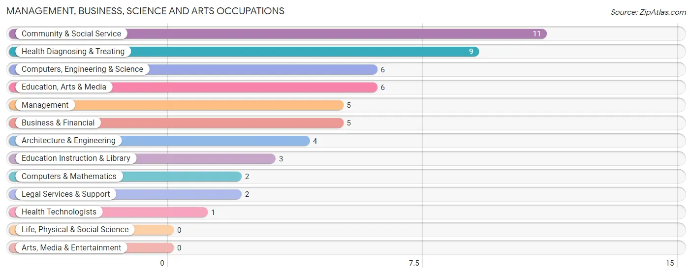 Management, Business, Science and Arts Occupations in Ogilvie