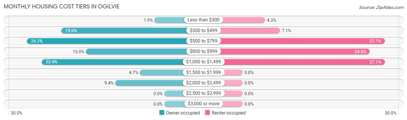 Monthly Housing Cost Tiers in Ogilvie