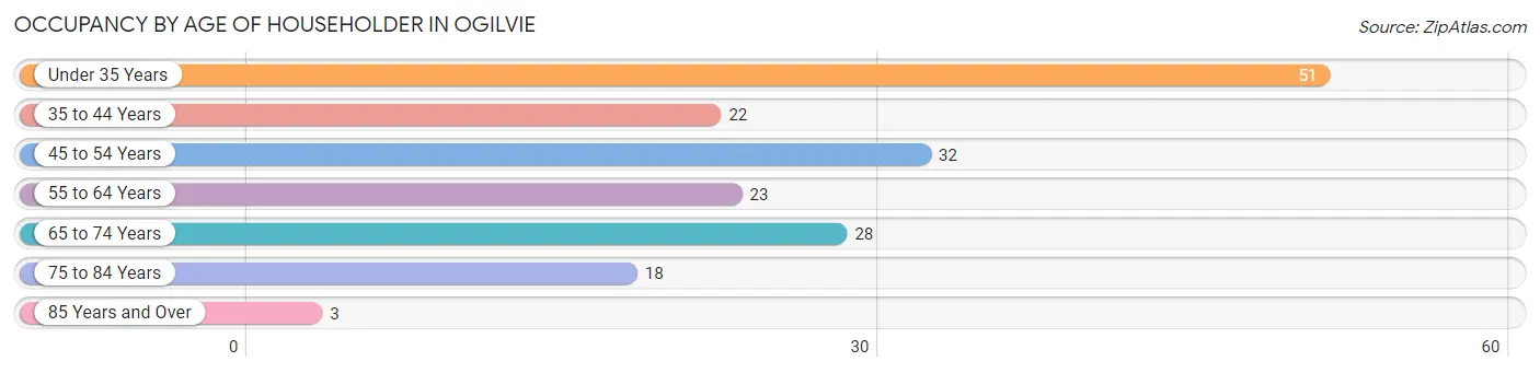 Occupancy by Age of Householder in Ogilvie