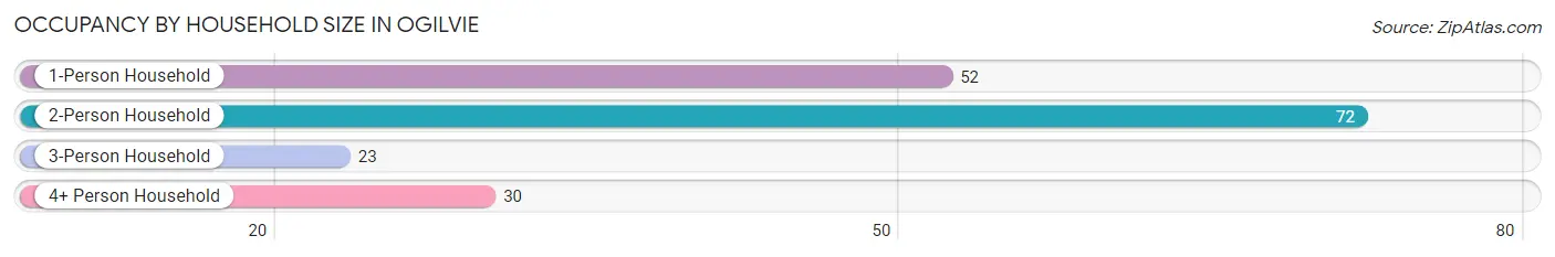 Occupancy by Household Size in Ogilvie