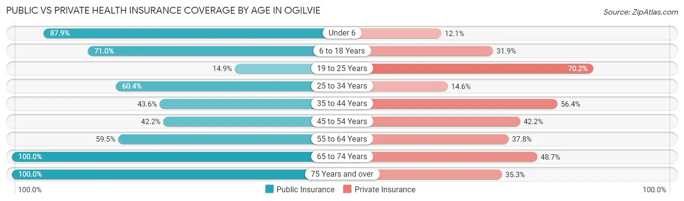 Public vs Private Health Insurance Coverage by Age in Ogilvie