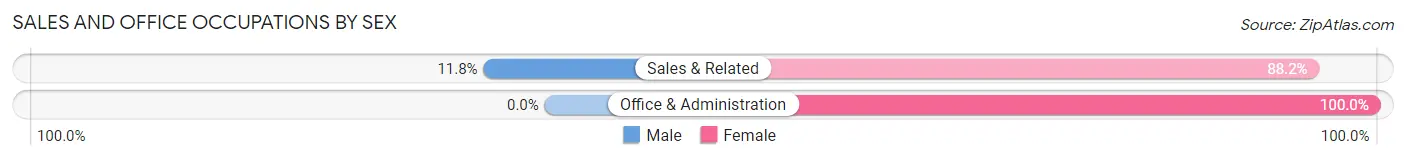 Sales and Office Occupations by Sex in Ogilvie