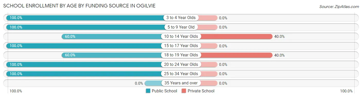 School Enrollment by Age by Funding Source in Ogilvie