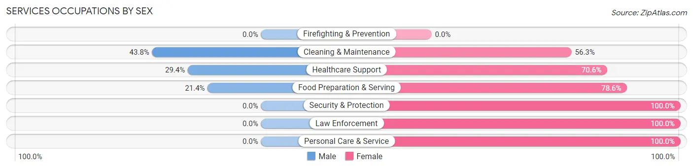 Services Occupations by Sex in Ogilvie