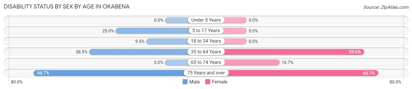 Disability Status by Sex by Age in Okabena