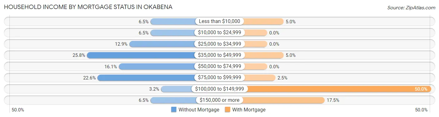 Household Income by Mortgage Status in Okabena